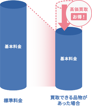 回収費用から買取分を値引き